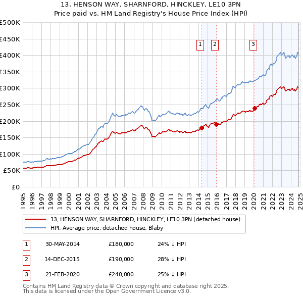 13, HENSON WAY, SHARNFORD, HINCKLEY, LE10 3PN: Price paid vs HM Land Registry's House Price Index