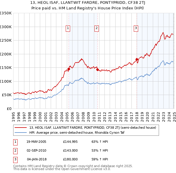 13, HEOL ISAF, LLANTWIT FARDRE, PONTYPRIDD, CF38 2TJ: Price paid vs HM Land Registry's House Price Index