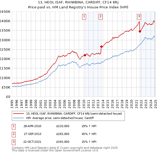 13, HEOL ISAF, RHIWBINA, CARDIFF, CF14 6RJ: Price paid vs HM Land Registry's House Price Index