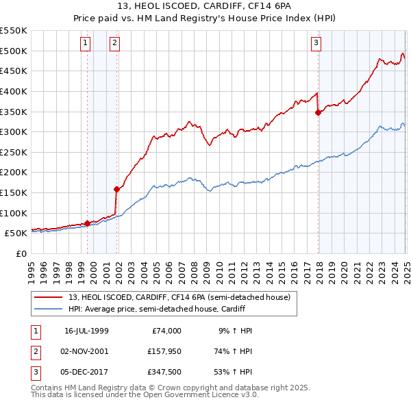 13, HEOL ISCOED, CARDIFF, CF14 6PA: Price paid vs HM Land Registry's House Price Index