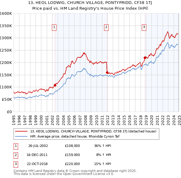 13, HEOL LODWIG, CHURCH VILLAGE, PONTYPRIDD, CF38 1TJ: Price paid vs HM Land Registry's House Price Index