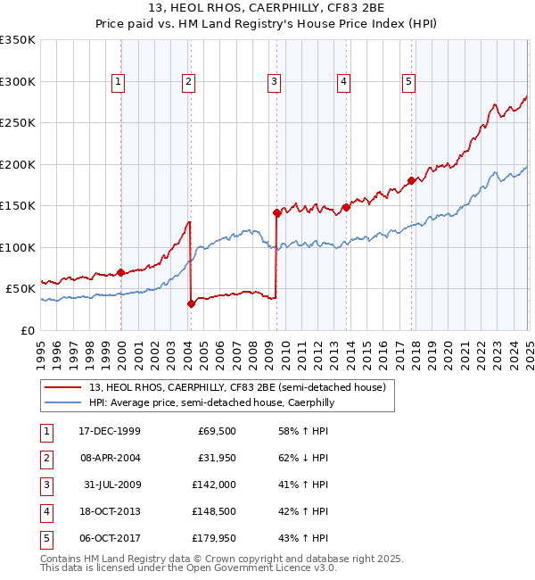 13, HEOL RHOS, CAERPHILLY, CF83 2BE: Price paid vs HM Land Registry's House Price Index