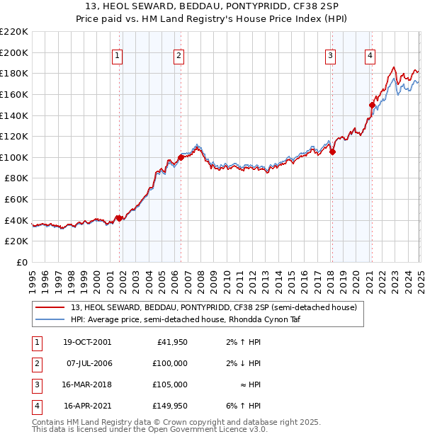 13, HEOL SEWARD, BEDDAU, PONTYPRIDD, CF38 2SP: Price paid vs HM Land Registry's House Price Index