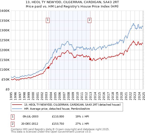 13, HEOL TY NEWYDD, CILGERRAN, CARDIGAN, SA43 2RT: Price paid vs HM Land Registry's House Price Index