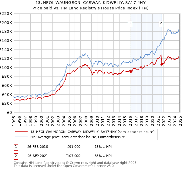 13, HEOL WAUNGRON, CARWAY, KIDWELLY, SA17 4HY: Price paid vs HM Land Registry's House Price Index