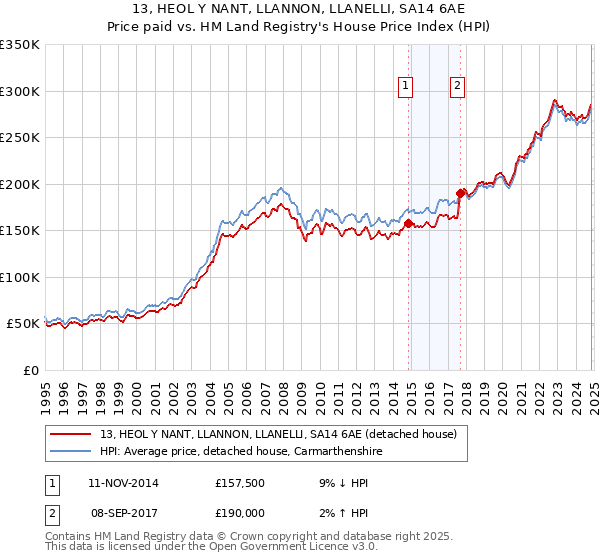 13, HEOL Y NANT, LLANNON, LLANELLI, SA14 6AE: Price paid vs HM Land Registry's House Price Index