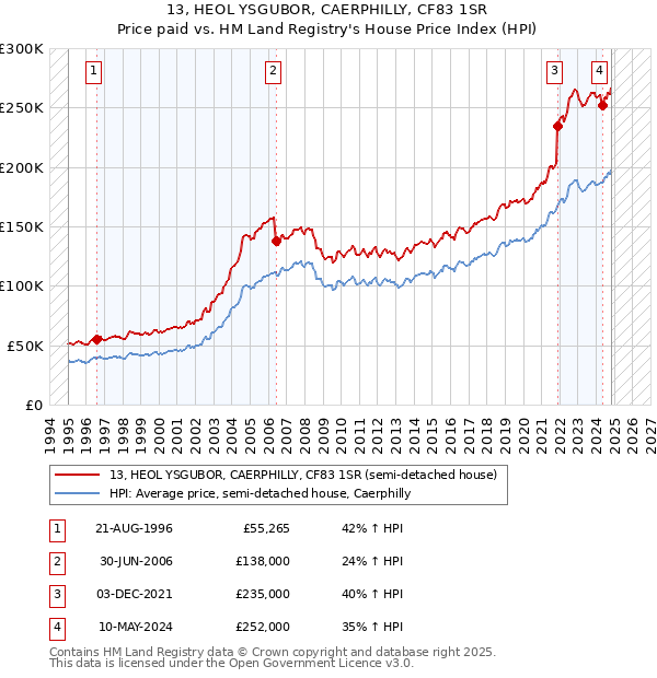 13, HEOL YSGUBOR, CAERPHILLY, CF83 1SR: Price paid vs HM Land Registry's House Price Index