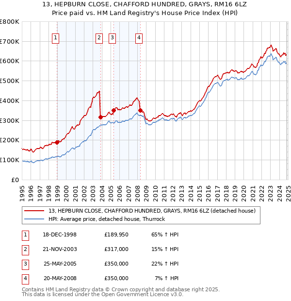 13, HEPBURN CLOSE, CHAFFORD HUNDRED, GRAYS, RM16 6LZ: Price paid vs HM Land Registry's House Price Index