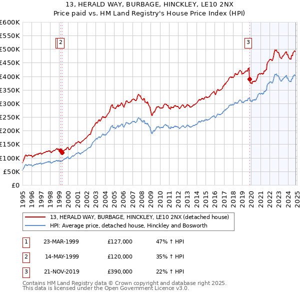 13, HERALD WAY, BURBAGE, HINCKLEY, LE10 2NX: Price paid vs HM Land Registry's House Price Index