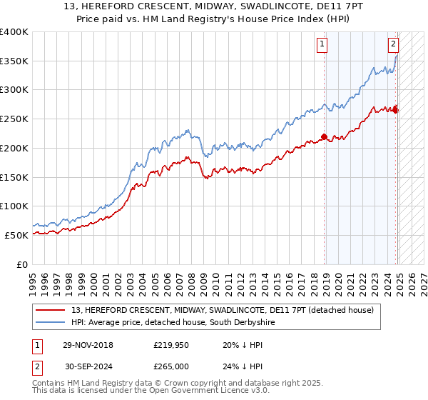 13, HEREFORD CRESCENT, MIDWAY, SWADLINCOTE, DE11 7PT: Price paid vs HM Land Registry's House Price Index