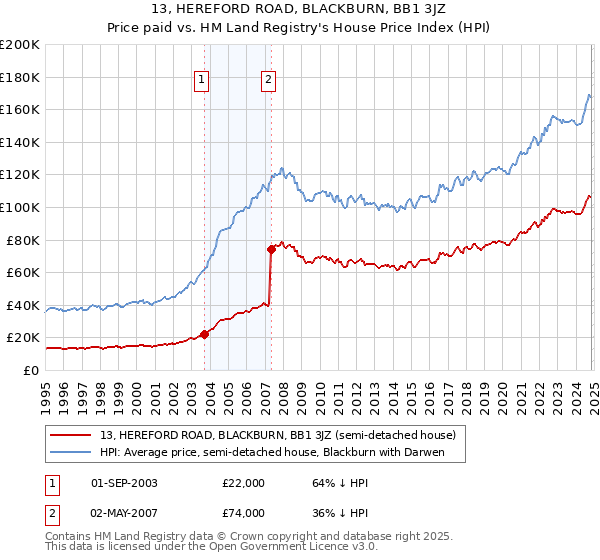 13, HEREFORD ROAD, BLACKBURN, BB1 3JZ: Price paid vs HM Land Registry's House Price Index