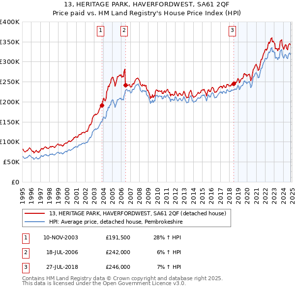 13, HERITAGE PARK, HAVERFORDWEST, SA61 2QF: Price paid vs HM Land Registry's House Price Index