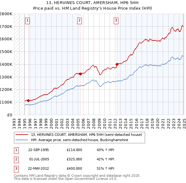 13, HERVINES COURT, AMERSHAM, HP6 5HH: Price paid vs HM Land Registry's House Price Index