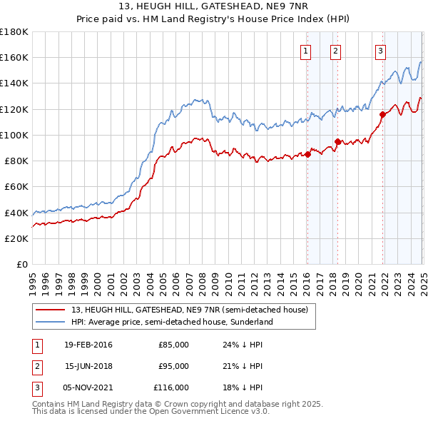 13, HEUGH HILL, GATESHEAD, NE9 7NR: Price paid vs HM Land Registry's House Price Index