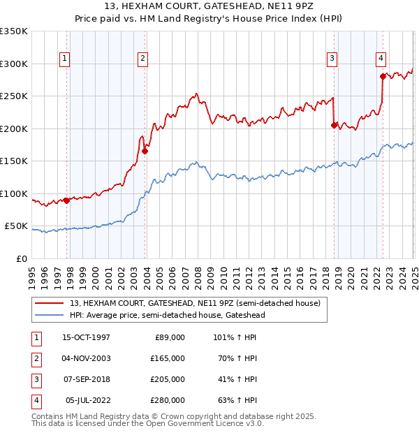 13, HEXHAM COURT, GATESHEAD, NE11 9PZ: Price paid vs HM Land Registry's House Price Index