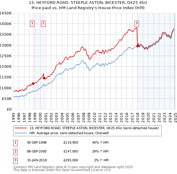 13, HEYFORD ROAD, STEEPLE ASTON, BICESTER, OX25 4SU: Price paid vs HM Land Registry's House Price Index