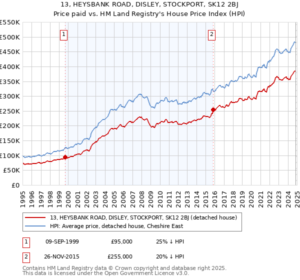 13, HEYSBANK ROAD, DISLEY, STOCKPORT, SK12 2BJ: Price paid vs HM Land Registry's House Price Index