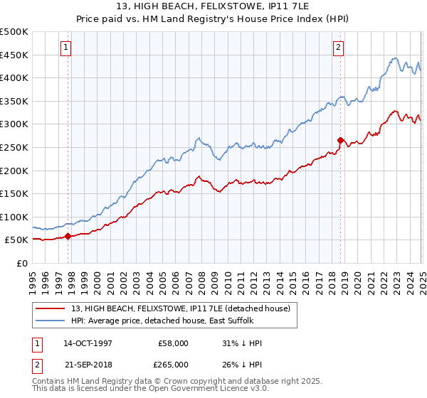 13, HIGH BEACH, FELIXSTOWE, IP11 7LE: Price paid vs HM Land Registry's House Price Index