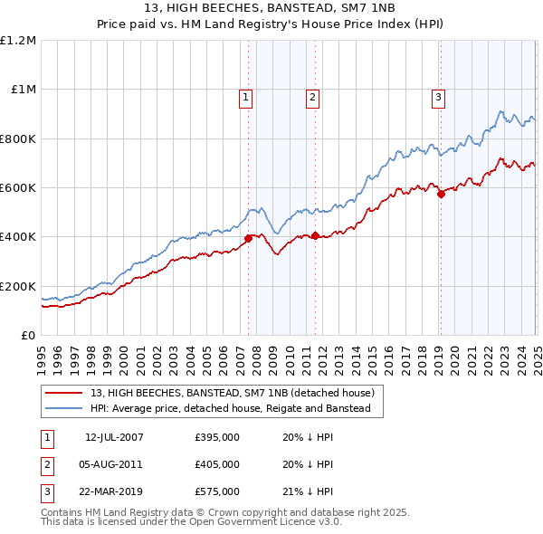 13, HIGH BEECHES, BANSTEAD, SM7 1NB: Price paid vs HM Land Registry's House Price Index