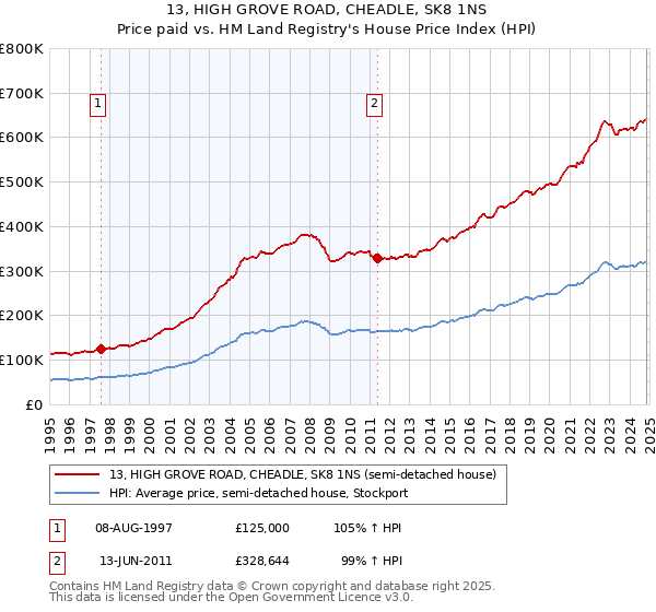 13, HIGH GROVE ROAD, CHEADLE, SK8 1NS: Price paid vs HM Land Registry's House Price Index