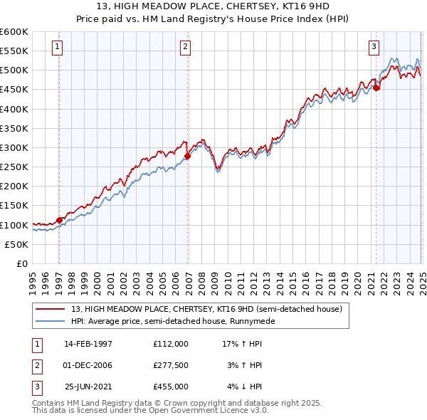 13, HIGH MEADOW PLACE, CHERTSEY, KT16 9HD: Price paid vs HM Land Registry's House Price Index