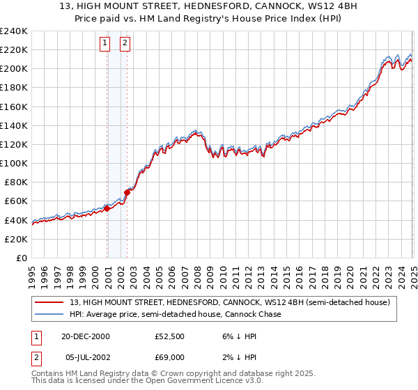 13, HIGH MOUNT STREET, HEDNESFORD, CANNOCK, WS12 4BH: Price paid vs HM Land Registry's House Price Index