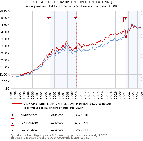 13, HIGH STREET, BAMPTON, TIVERTON, EX16 9NQ: Price paid vs HM Land Registry's House Price Index