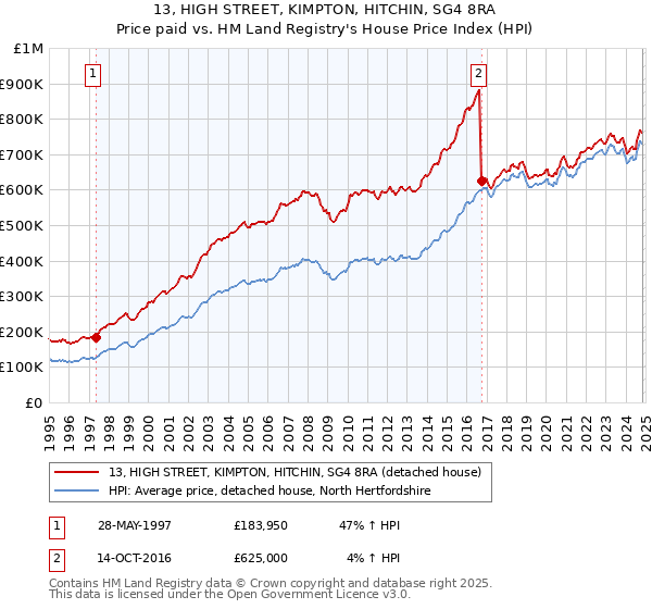 13, HIGH STREET, KIMPTON, HITCHIN, SG4 8RA: Price paid vs HM Land Registry's House Price Index