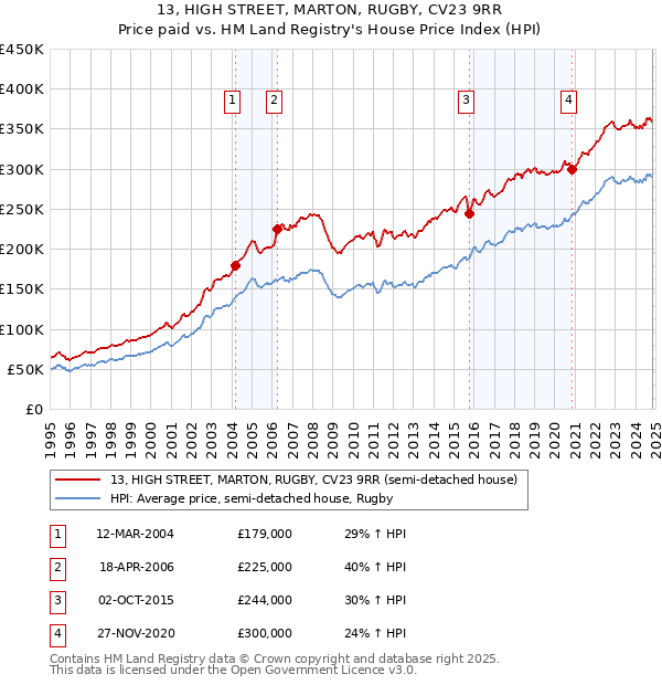 13, HIGH STREET, MARTON, RUGBY, CV23 9RR: Price paid vs HM Land Registry's House Price Index