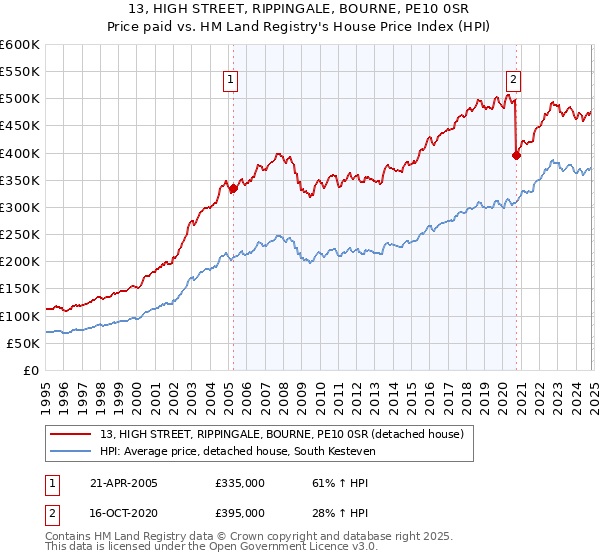 13, HIGH STREET, RIPPINGALE, BOURNE, PE10 0SR: Price paid vs HM Land Registry's House Price Index