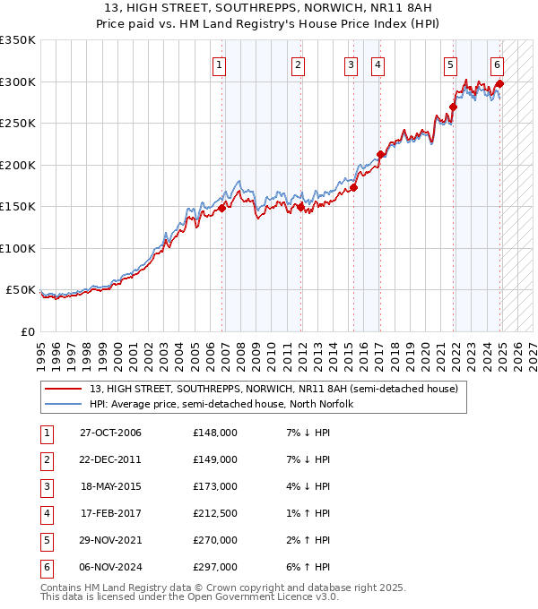 13, HIGH STREET, SOUTHREPPS, NORWICH, NR11 8AH: Price paid vs HM Land Registry's House Price Index