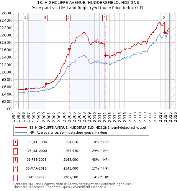 13, HIGHCLIFFE AVENUE, HUDDERSFIELD, HD2 2NS: Price paid vs HM Land Registry's House Price Index