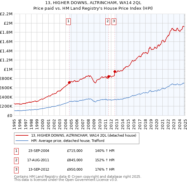 13, HIGHER DOWNS, ALTRINCHAM, WA14 2QL: Price paid vs HM Land Registry's House Price Index