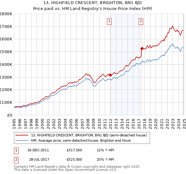 13, HIGHFIELD CRESCENT, BRIGHTON, BN1 8JD: Price paid vs HM Land Registry's House Price Index