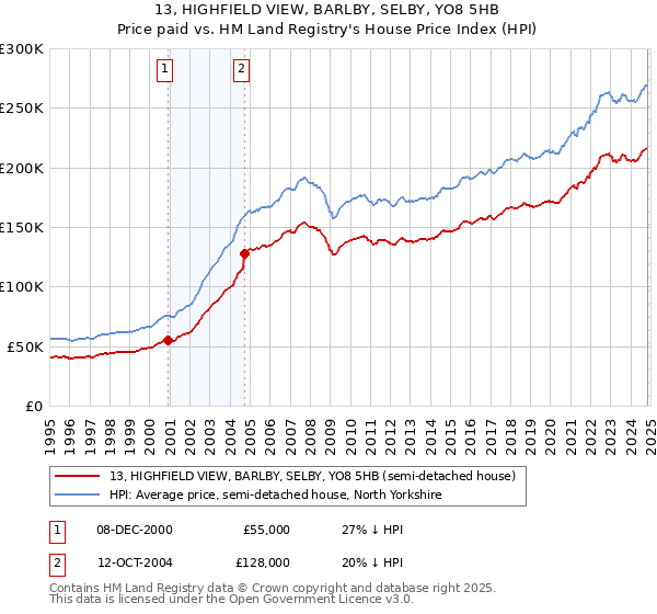 13, HIGHFIELD VIEW, BARLBY, SELBY, YO8 5HB: Price paid vs HM Land Registry's House Price Index