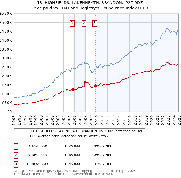 13, HIGHFIELDS, LAKENHEATH, BRANDON, IP27 9DZ: Price paid vs HM Land Registry's House Price Index