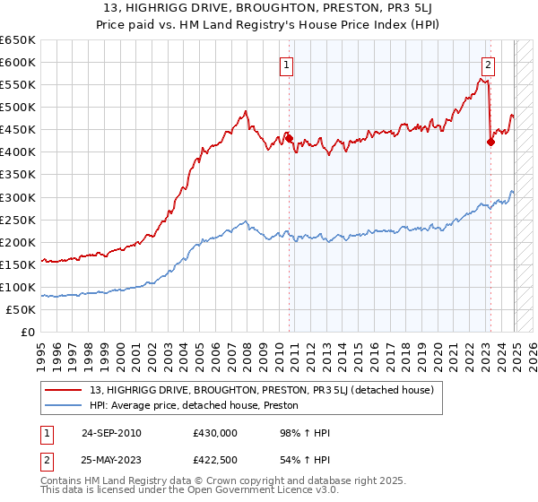 13, HIGHRIGG DRIVE, BROUGHTON, PRESTON, PR3 5LJ: Price paid vs HM Land Registry's House Price Index