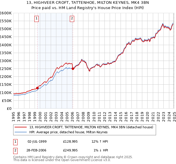 13, HIGHVEER CROFT, TATTENHOE, MILTON KEYNES, MK4 3BN: Price paid vs HM Land Registry's House Price Index