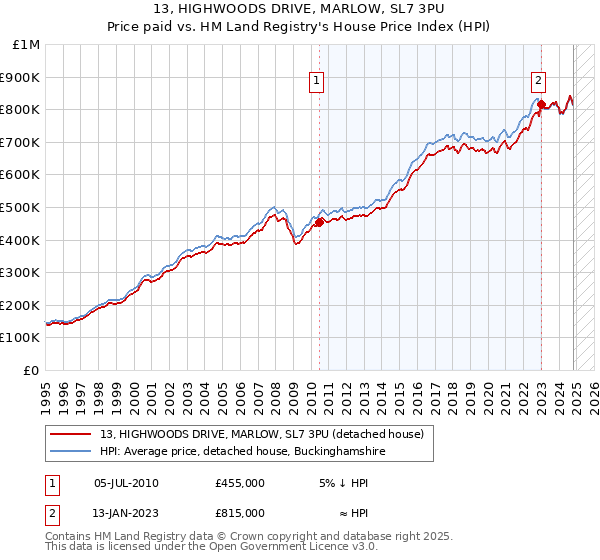 13, HIGHWOODS DRIVE, MARLOW, SL7 3PU: Price paid vs HM Land Registry's House Price Index