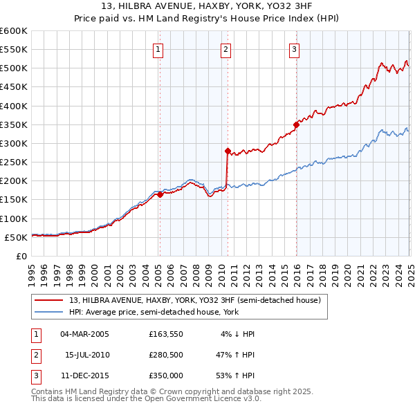 13, HILBRA AVENUE, HAXBY, YORK, YO32 3HF: Price paid vs HM Land Registry's House Price Index