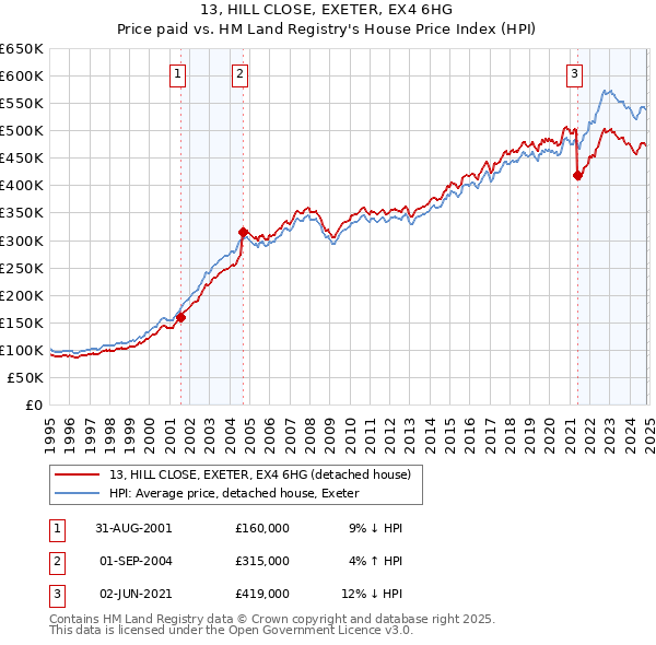 13, HILL CLOSE, EXETER, EX4 6HG: Price paid vs HM Land Registry's House Price Index