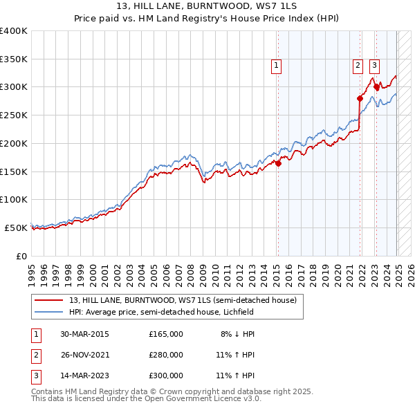 13, HILL LANE, BURNTWOOD, WS7 1LS: Price paid vs HM Land Registry's House Price Index