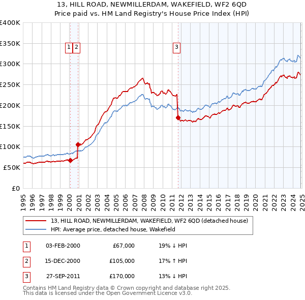 13, HILL ROAD, NEWMILLERDAM, WAKEFIELD, WF2 6QD: Price paid vs HM Land Registry's House Price Index