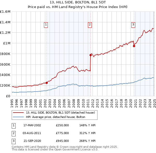 13, HILL SIDE, BOLTON, BL1 5DT: Price paid vs HM Land Registry's House Price Index