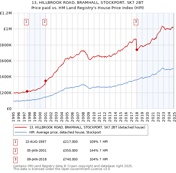 13, HILLBROOK ROAD, BRAMHALL, STOCKPORT, SK7 2BT: Price paid vs HM Land Registry's House Price Index