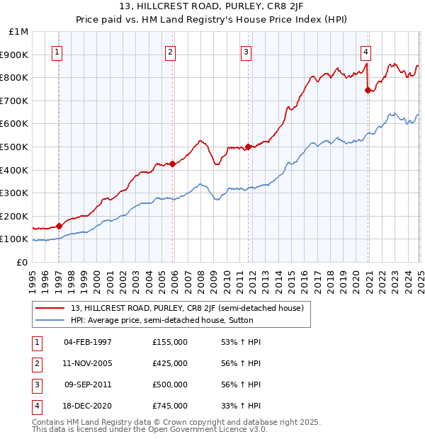 13, HILLCREST ROAD, PURLEY, CR8 2JF: Price paid vs HM Land Registry's House Price Index