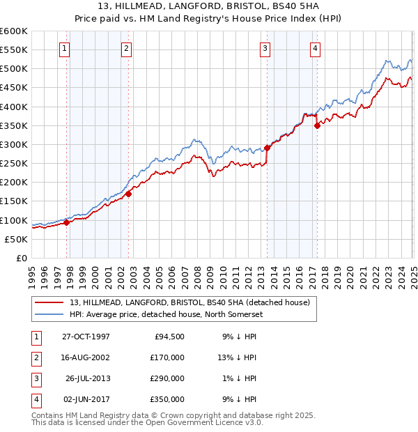 13, HILLMEAD, LANGFORD, BRISTOL, BS40 5HA: Price paid vs HM Land Registry's House Price Index