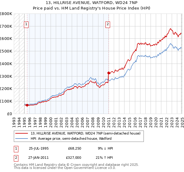 13, HILLRISE AVENUE, WATFORD, WD24 7NP: Price paid vs HM Land Registry's House Price Index