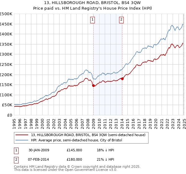 13, HILLSBOROUGH ROAD, BRISTOL, BS4 3QW: Price paid vs HM Land Registry's House Price Index