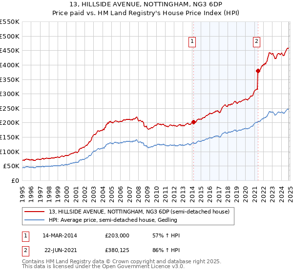 13, HILLSIDE AVENUE, NOTTINGHAM, NG3 6DP: Price paid vs HM Land Registry's House Price Index